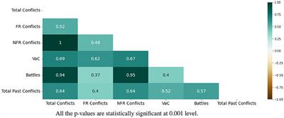 Impact of food-related conflicts on self-reported food insecurity